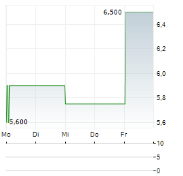 ABIVAX SA ADR Aktie 5-Tage-Chart