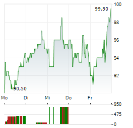 ABIVAX SA ADR Aktie 5-Tage-Chart