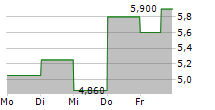 ABIVAX SA ADR 5-Tage-Chart