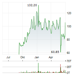 ABIVAX SA Jahres Chart