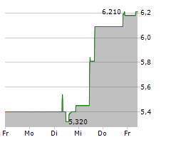 ABIVAX SA Chart 1 Jahr