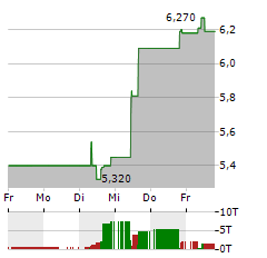 ABIVAX Aktie 5-Tage-Chart