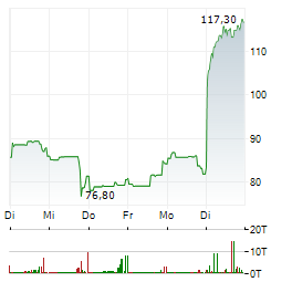 ABIVAX Aktie 5-Tage-Chart