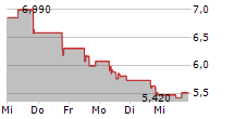 ABIVAX SA 5-Tage-Chart