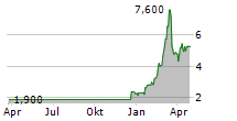 ABL DIAGNOSTICS SA Chart 1 Jahr