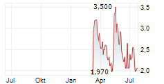 ABL DIAGNOSTICS SA Chart 1 Jahr ABL DIAGNOSTICS SA Chart 1 Jahr