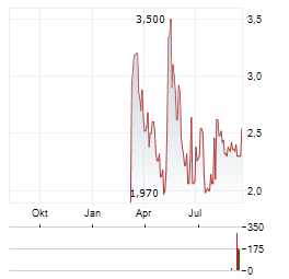 ABL DIAGNOSTICS Aktie Chart 1 Jahr