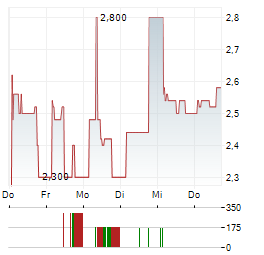 ABL DIAGNOSTICS Aktie 5-Tage-Chart