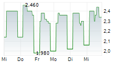ABL DIAGNOSTICS SA 5-Tage-Chart ABL DIAGNOSTICS SA 5-Tage-Chart