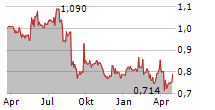 ABL GROUP ASA Chart 1 Jahr