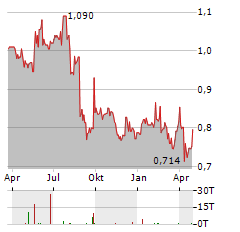 ABL GROUP Aktie Chart 1 Jahr