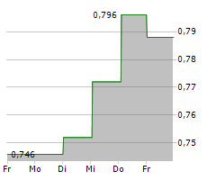 ABL GROUP ASA Chart 1 Jahr