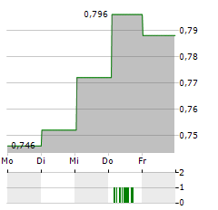 ABL GROUP Aktie 5-Tage-Chart