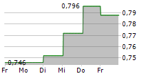 ABL GROUP ASA 5-Tage-Chart