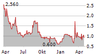 ABLE VIEW GLOBAL INC Chart 1 Jahr