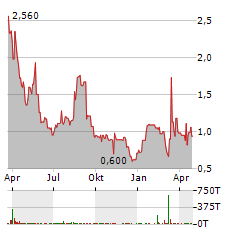 ABLE VIEW GLOBAL Aktie Chart 1 Jahr