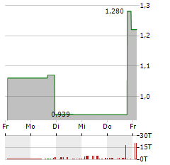 ABLE VIEW GLOBAL Aktie 5-Tage-Chart