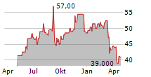 ABM INDUSTRIES INC Chart 1 Jahr