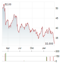 ABM INDUSTRIES Aktie Chart 1 Jahr