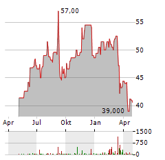 ABM INDUSTRIES Aktie Chart 1 Jahr