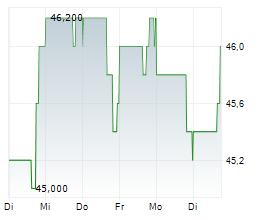 ABM INDUSTRIES INC Chart 1 Jahr