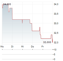 ABM INDUSTRIES Aktie 5-Tage-Chart