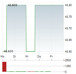 ABM INDUSTRIES Aktie 5-Tage-Chart