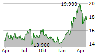 ABN AMRO BANK NV ADR Chart 1 Jahr