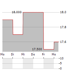 ABN AMRO BANK NV ADR Aktie 5-Tage-Chart