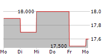 ABN AMRO BANK NV ADR 5-Tage-Chart