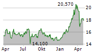 ABN AMRO BANK NV Chart 1 Jahr