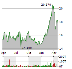 ABN AMRO BANK Aktie Chart 1 Jahr