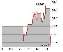 ABN AMRO BANK NV Chart 1 Jahr