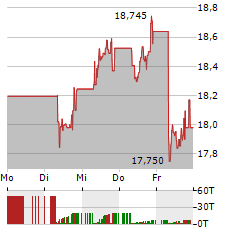 ABN AMRO BANK Aktie 5-Tage-Chart