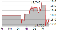 ABN AMRO BANK NV 5-Tage-Chart