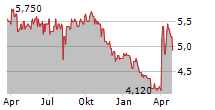 ABO-GROUP ENVIRONMENT NV Chart 1 Jahr