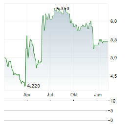ABO-GROUP ENVIRONMENT Aktie Chart 1 Jahr