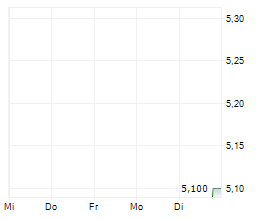 ABO-GROUP ENVIRONMENT NV Chart 1 Jahr