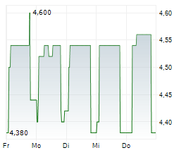 ABO-GROUP ENVIRONMENT NV Chart 1 Jahr