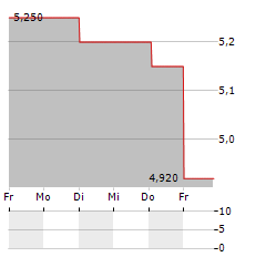 ABO-GROUP ENVIRONMENT Aktie 5-Tage-Chart