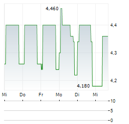 ABO-GROUP ENVIRONMENT Aktie 5-Tage-Chart