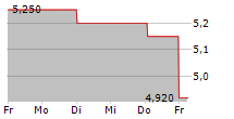 ABO-GROUP ENVIRONMENT NV 5-Tage-Chart