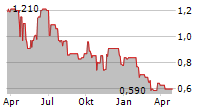 ABO KRAFT & WAERME AG Chart 1 Jahr