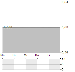 ABO KRAFT & WAERME Aktie 5-Tage-Chart