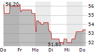 ABO WIND AG 5-Tage-Chart