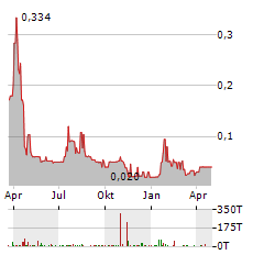 ABOUND ENERGY Aktie Chart 1 Jahr