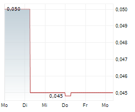 ABOUND ENERGY INC Chart 1 Jahr