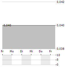 ABOUND ENERGY Aktie 5-Tage-Chart