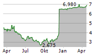 ABOUT YOU HOLDING SE Chart 1 Jahr