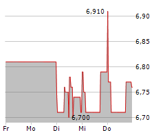 ABOUT YOU HOLDING SE Chart 1 Jahr